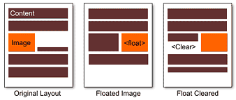 clear css floats
