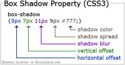 css box-shadow anatomy