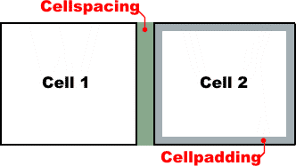 cellpadding vs cellspacing